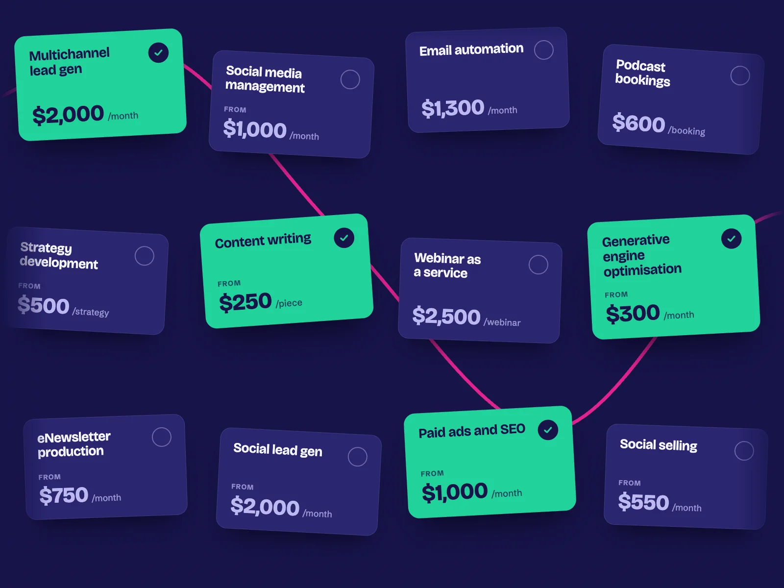 A board of twelve marketing services with prices, such as Multichannel lead gen at $2,000 a month and Content writing from $250 a piece. Four are ticked as chosen.