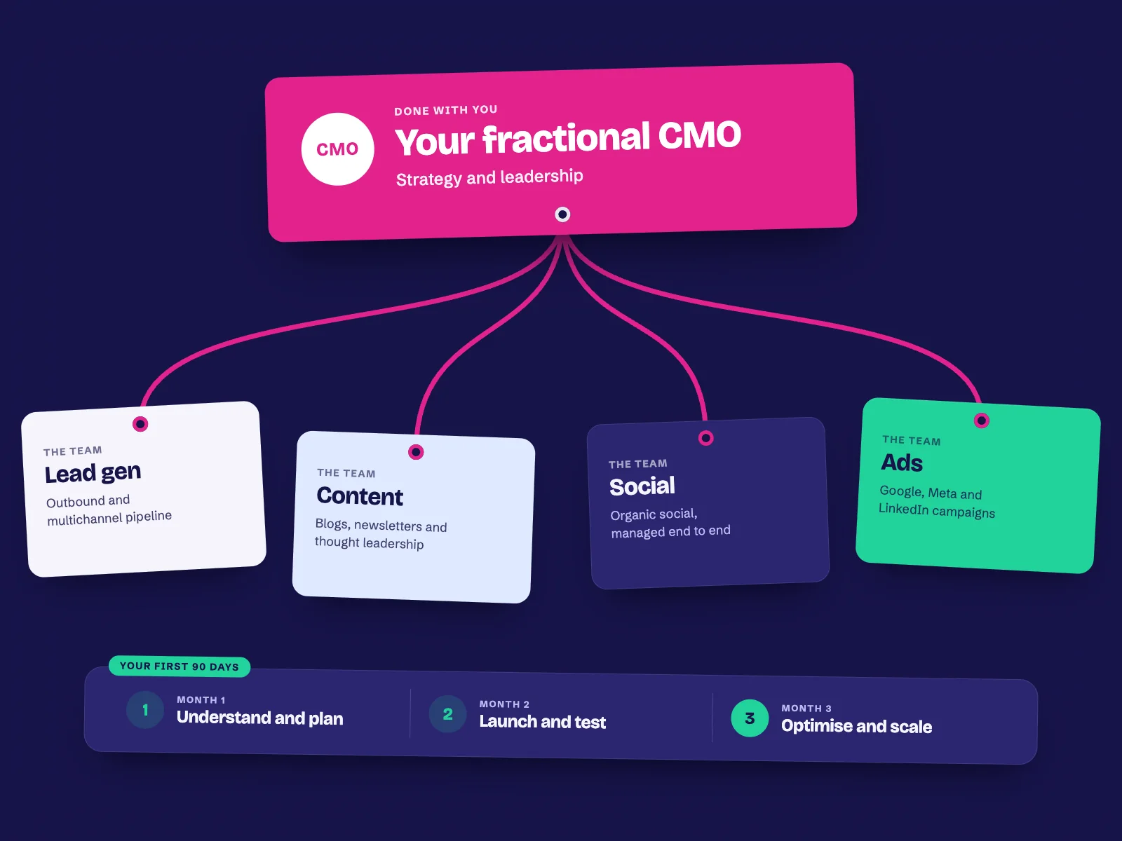 A diagram: your fractional CMO, for strategy and leadership, linked to four team areas: lead gen, content, social and ads. Below, the first 90 days: understand and plan, launch and test, optimise and scale.
