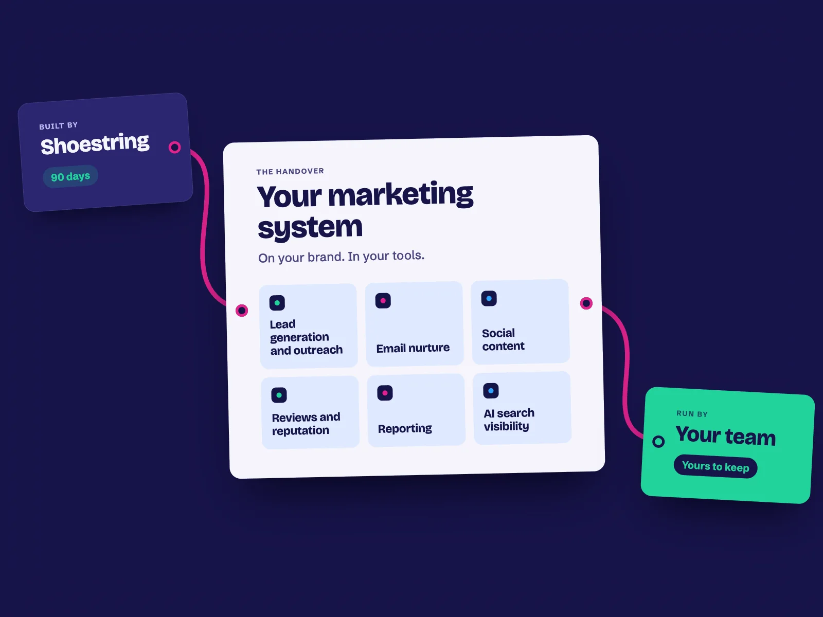 A handover: built by Shoestring in 90 days, your marketing system, on your brand and in your tools, with modules for lead generation and outreach, email nurture, social content, reviews and reputation, reporting and AI search visibility. Then run by your team, and yours to keep.